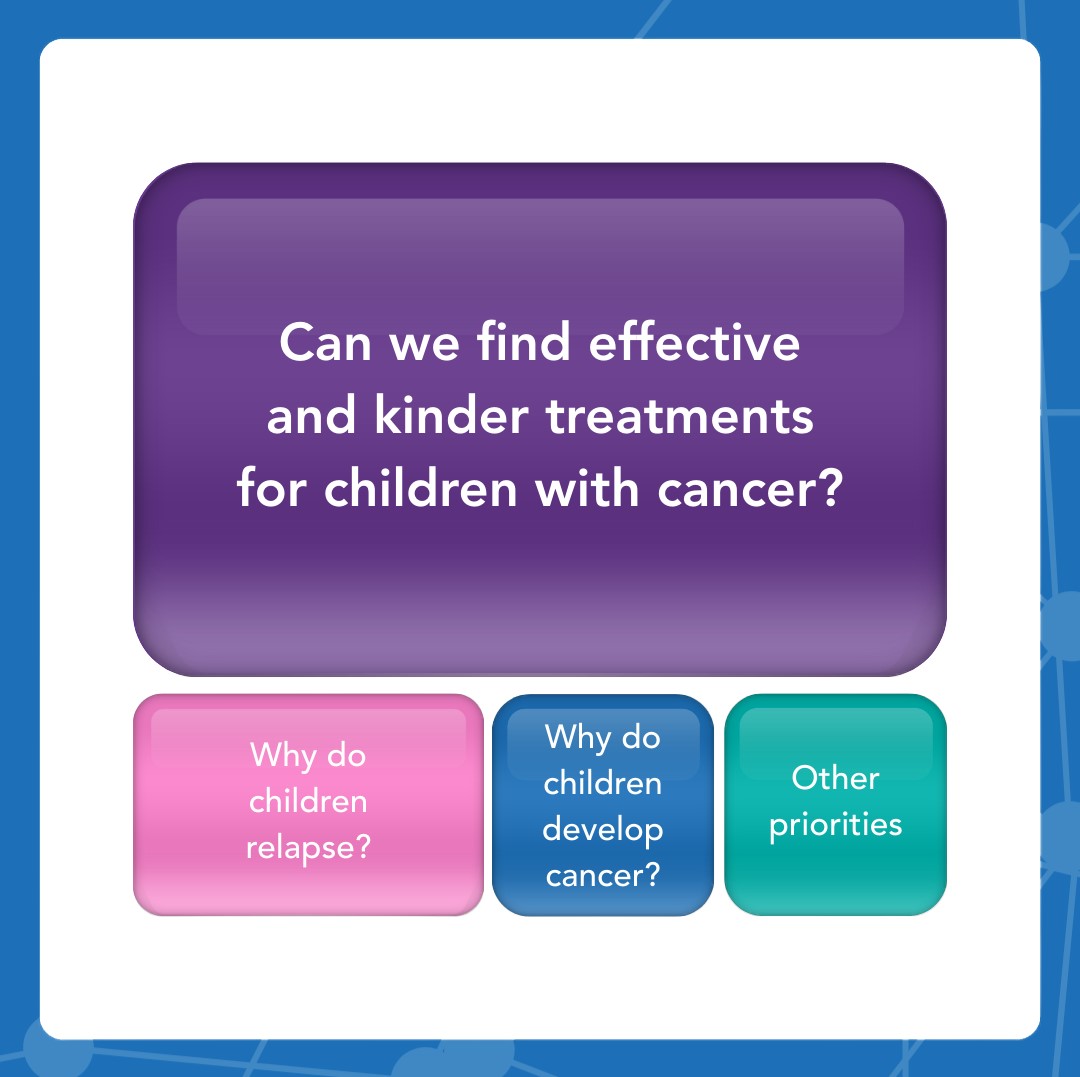 September's Childhood Cancer Awareness Month helps to raise important questions.