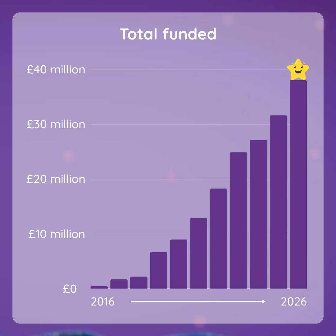 The Little Princess Trust has increased its funding of childhood cancer research over the past 10 years.