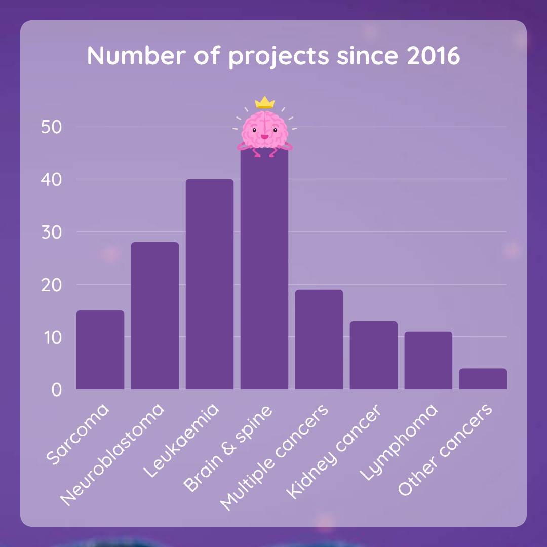 The Little Princess Trust funds research into all types of childhood cancer.